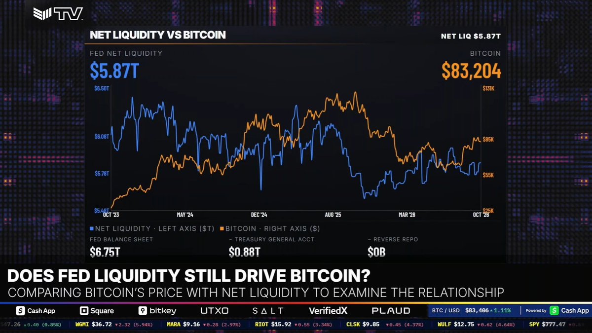 JUST IN: Bitcoin is currently outperforming Fed Net Liquidity 👀 "We see that Bitcoin is overperforming net liquidity here...As liquidity is entering the marketplace, Bitcoin is doing what it should do if its a healthy asset." 🚀