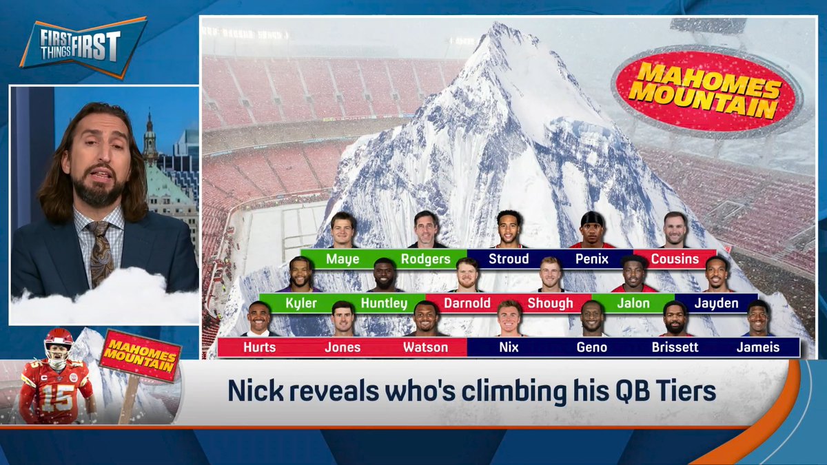 “Brock Purdy ALMOST moved up to the top. He was brilliant in the 4th quarter... However, it also was the lowest passing rating he’s had this year, the fewest yards, the first time he was intercepted this year.” nick wright reveals who’s climbing Mahomes Mountain 🏔️👀
