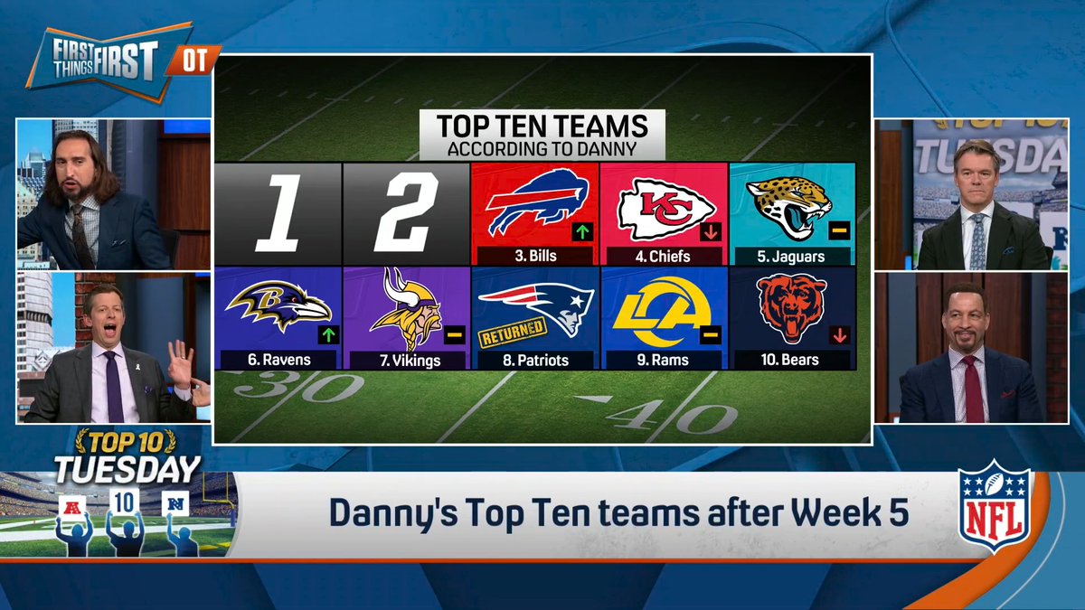 A controversial Top Ten Tuesday from Danny Parkins heading into Week 6 👀 1. ??? 2. ??? 3. Bills 4. Chiefs 5. ??? 6. ??? 7. ??? 8. Patriots 9. ??? 10. Bears Agree? 🤔