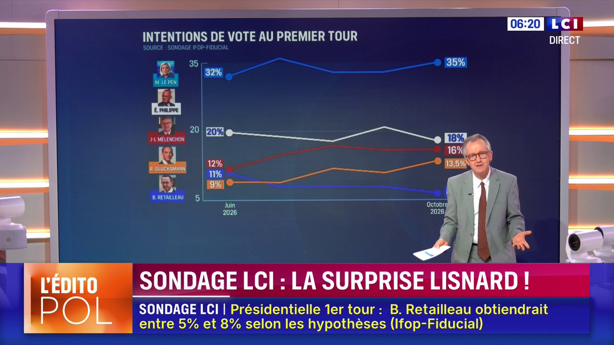 ▶️ Présidentielle - Sondage LCI : la surprise Lisnard, le maire de Cannes ⬇️ 📺 "L'Édito Pol" de Christophe Barbier dans La Matinale LCI présentée par Solenn Riou