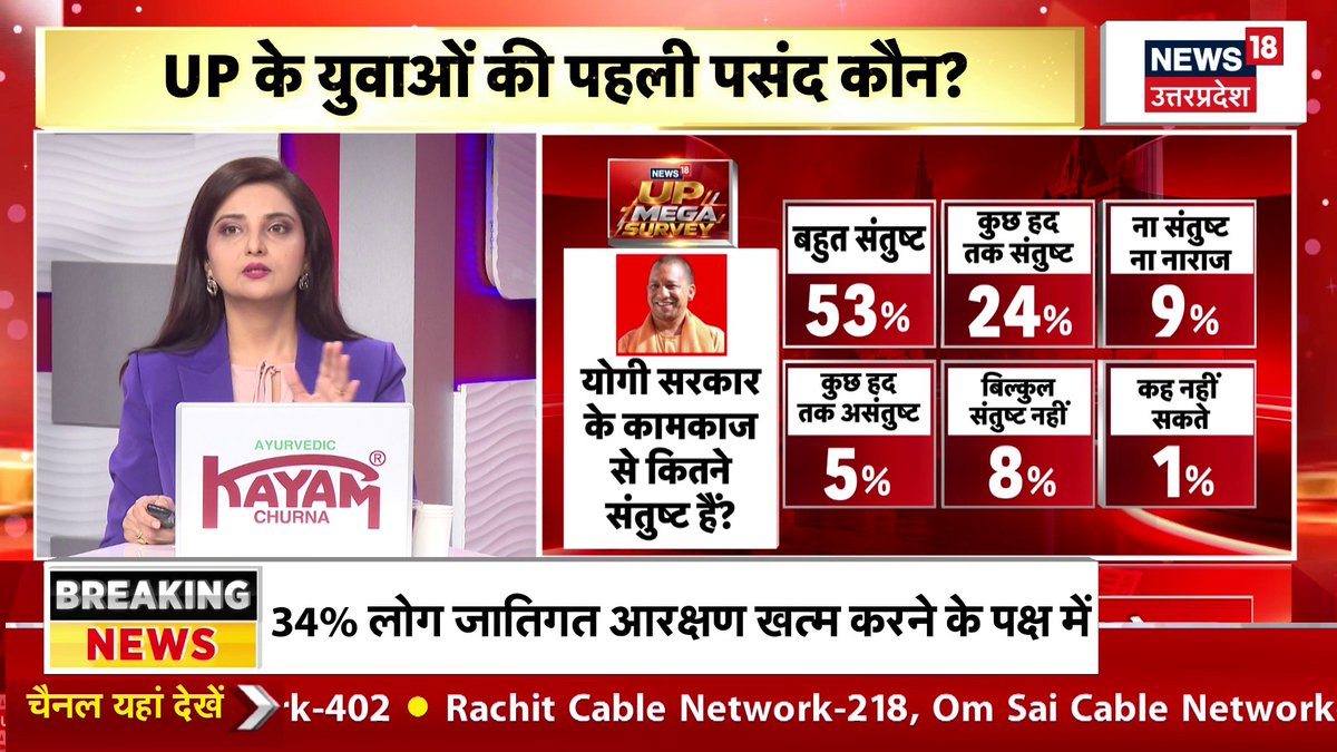 NEWS 18 पर UPका सबसे बड़ा सर्वे, अगर आज चुनाव हों तो BJP-NDA को करीब 66% और SP-कांग्रेस गठबंधन को 27% वोट मिलने का अनुमान है। CM पद के लिए योगी आदित्यनाथ बने नंबर 1 की पसंद. #News18UPMegaSurvey #UPElection2027 #YogiAdityanath #AkhileshYadav #UPPolitics