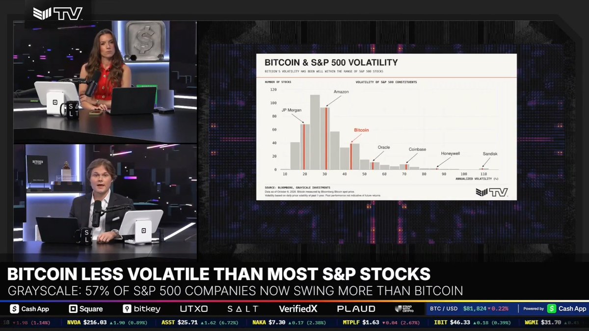 JUST IN: Bitcoin is now less volatile than 57% of S&P 500 companies, according to Grayscale 👀 Bullish! 🚀