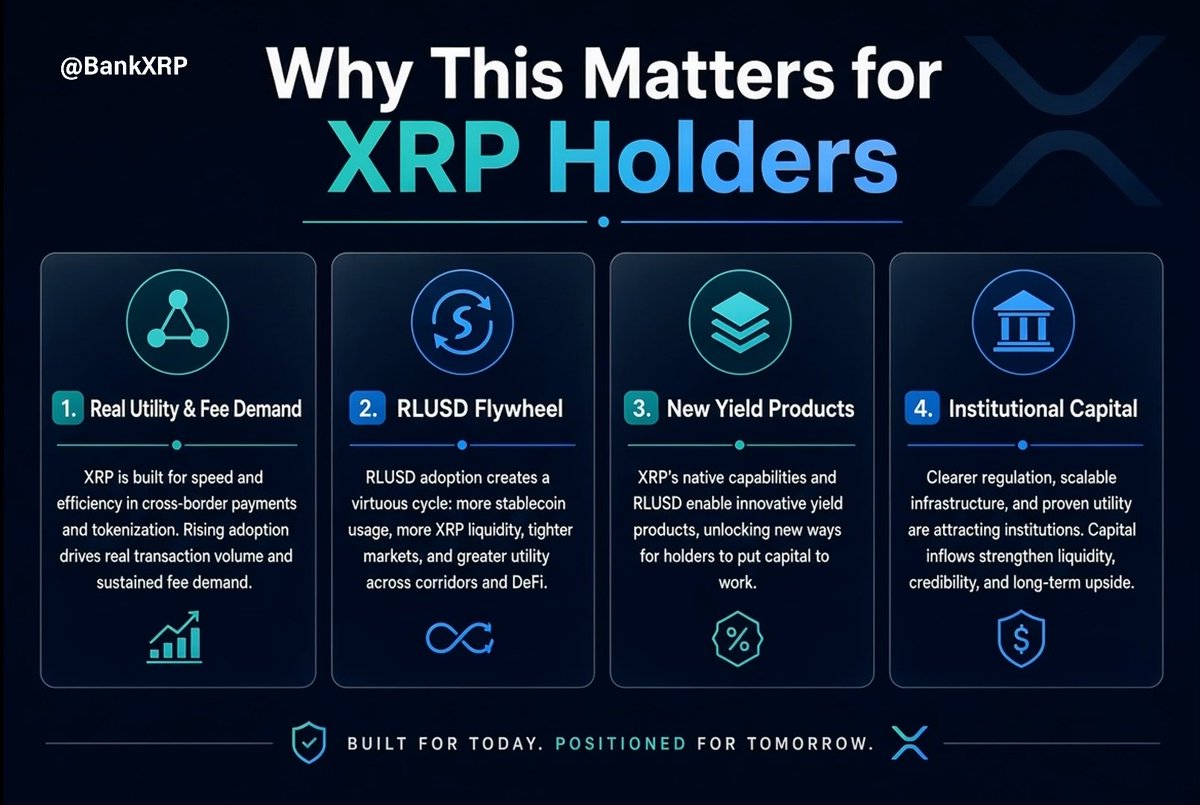 Clearpool is bringing institutional credit to the #XRP Ledger. Real loans settled in #RLUSD, built with Ripple and Cicada Partners Partners on XRPLโs native primitives. Why it matters for $XRP holders: โข More real activity means more $XRP used for fees and reserves โข $RLUSD working-capital loans create a flywheel of ledger volume โข Roadmap includes $XRP yield products alongside $RLUSD credit vaults Institutional capital and real utility landing on XRPL.