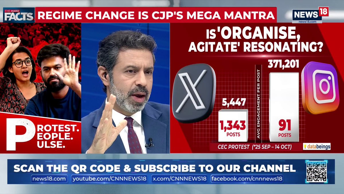 CJP IT’s DONE, BRO 🔥 Instagram average engagement CRASHED 58%, from 8.82 lakh per post during the NEET protests in July to 3.71 lakh during the anti-CEC campaign (Sept 25–Oct 14). Positive sentiment on X PLUNGED from 33% to 17%.