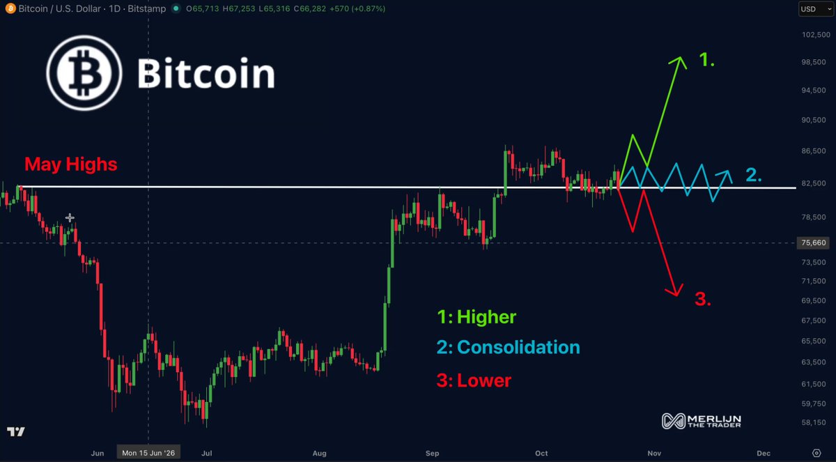 Hey Grok, I’m holding $BTC at $82K. Which one happens next? 1: $98K and I look like a genius 2: More chop and everyone gets bored 3: $70K and everyone panics No hopium. Just tell me the truth.