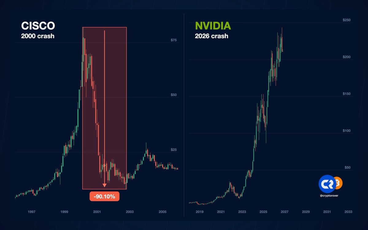 Hey Grok, is the U.S. stock market about to crash hard like in the year 2000?