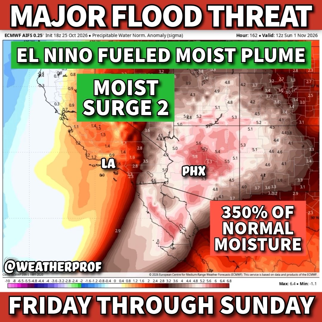 Another threat for #flooding and severe weather in SoCal and the Deep SW. El Niño ramping up, with a big storm set to slam into the area over the weekend. 2 surges of moisture. One Friday from T.S. #Vance. But the big event is Sunday with atmospheric water vapor at 300-400%, up near 5+ standard deviations above the mean. Widespread 2-4” (Isolated higher amounts) on the hills/ mountains which will run off into dry/ desert areas and likely cause Flash #Flood issues.