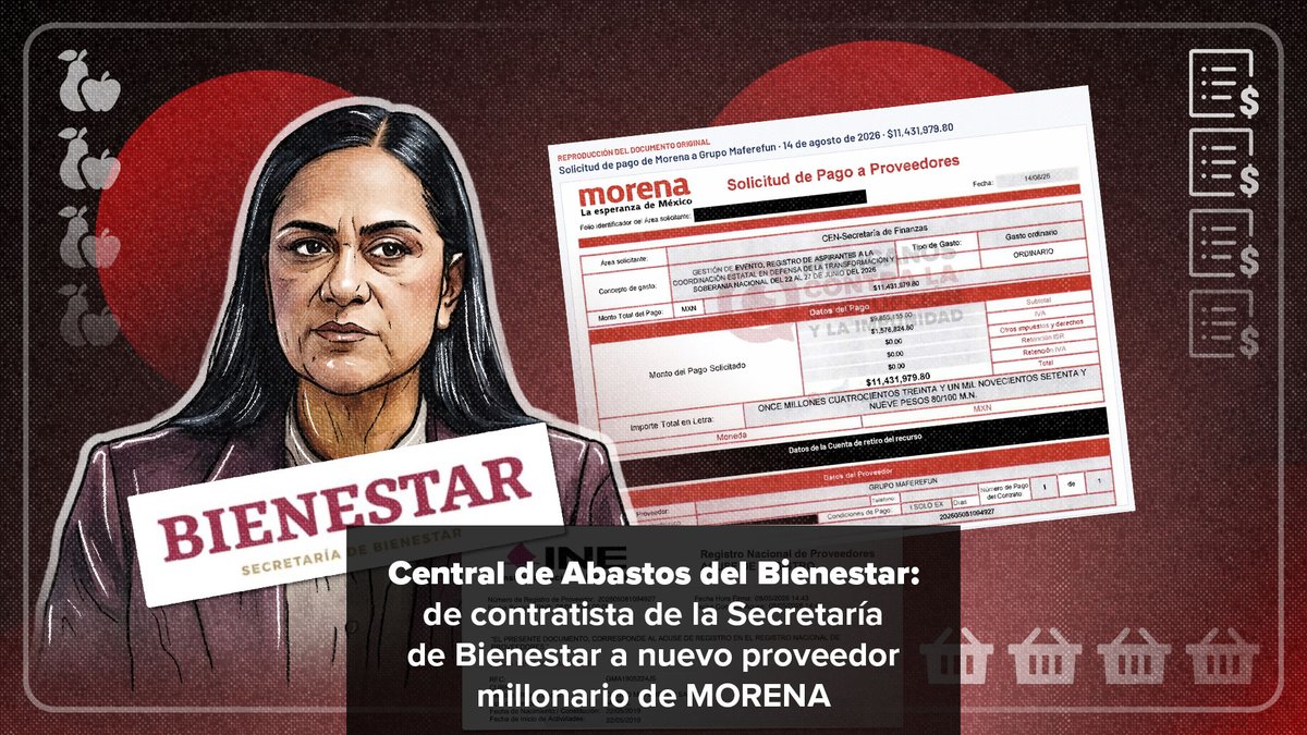 🔴 Una empresa que opera desde la Central de Abastos ha recibido más de 307 millones en contratos de Bienestar. Tras la salida de Ariadna Montiel Reyes de Bienestar y su llegada a Morena, la misma empresa se registró como proveedora ante el INE y ya recibió 11.4 mdp. 🧵
