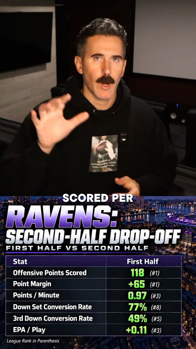 the Ravens have a MASSIVE 2nd half problem #1 offense in the first half #32 offense in the second half they know how to get leads… but they don't know how to hold leads and it could end up costing them their season