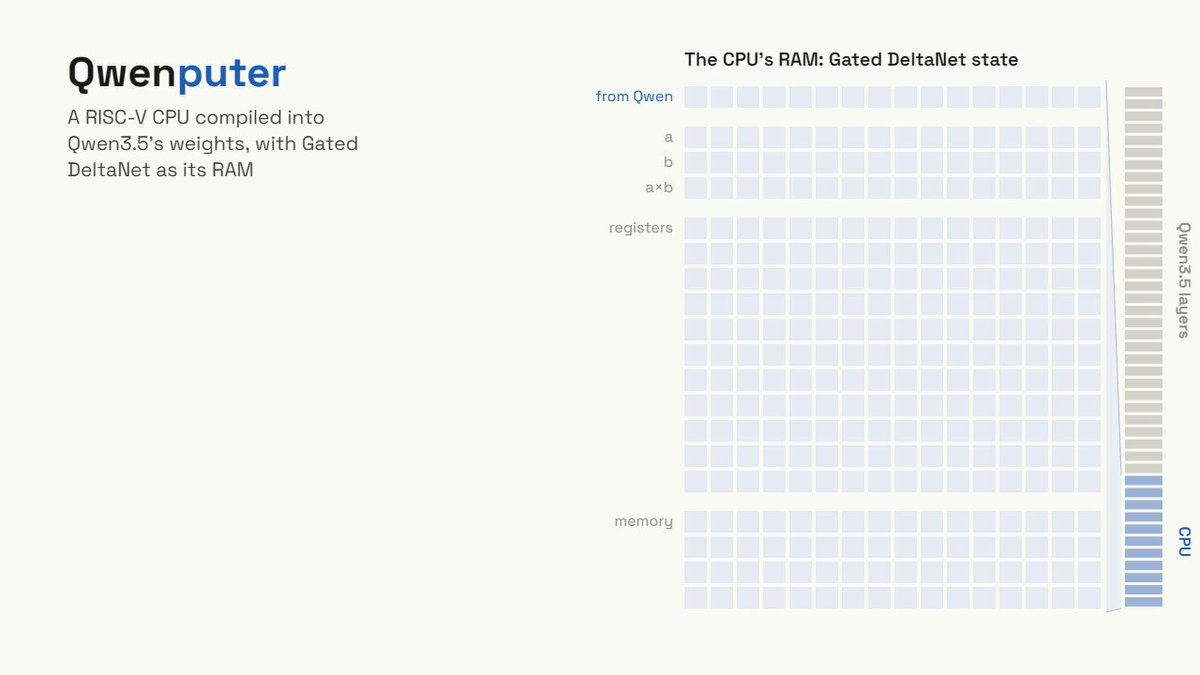 1/4 Meet Qwenputer: Qwen3.5-4B with a full RISC-V CPU inside its weights, using the model's own Gated DeltaNet layers as RAM. It runs C and MicroPython in its forward passes, no external runtime. On DeepMind math: base 55–90%, base + Python tool 95–100%, Qwenputer 97.5–100%.