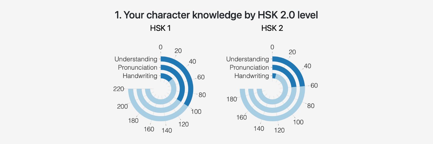 HSK level | Learn Chinese's banner