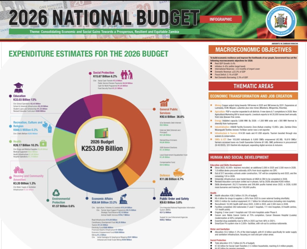 Ministry of Finance & National Planning - Zambia's banner
