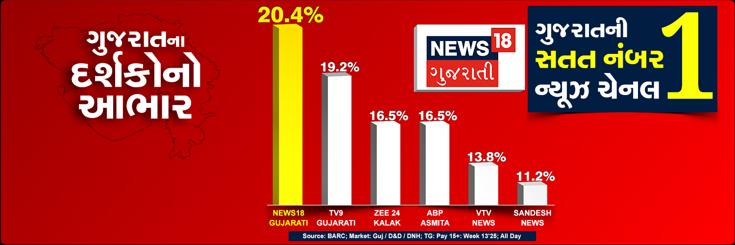 News18Gujarati's banner