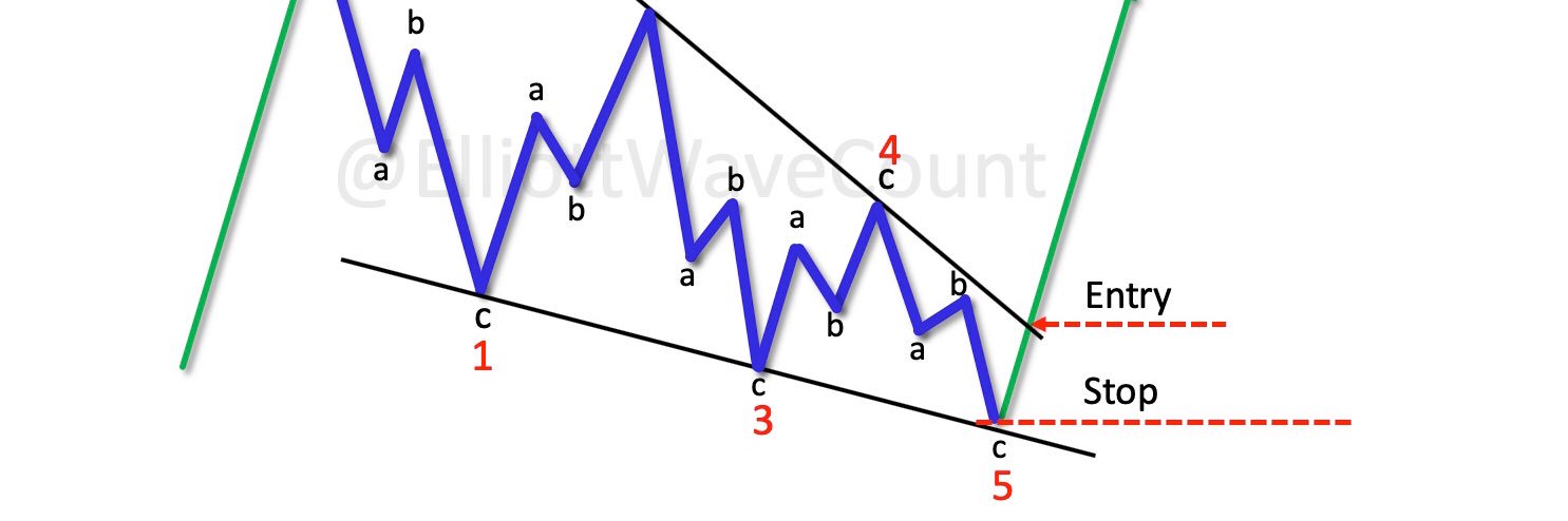 Elliott Wave Count's banner