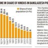 India, BangDesh, Pak Killing Hindus's profile picture