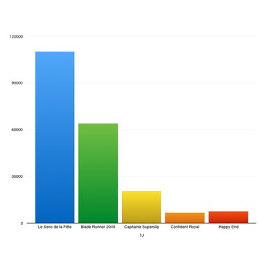 Le Box-Office des films en France et dans le Monde's profile picture